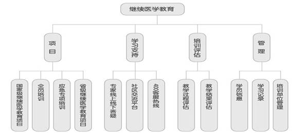 培训架构