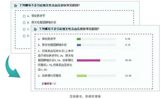 独特的互动参与,实现形成性考核